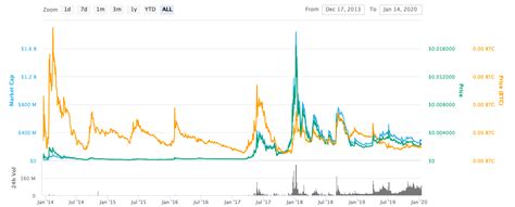 trdwd classic site|Dogecoin price today, DOGE to USD live price, marketcap and .